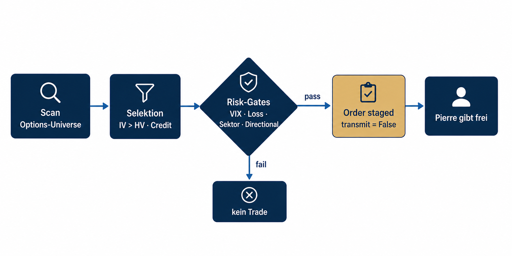 0DTE-Flow: Scan, Selektion nach IV gr&ouml;&szlig;er HV und Credit, Risk-Gates, Order mit transmit=False, Freigabe durch Pierre