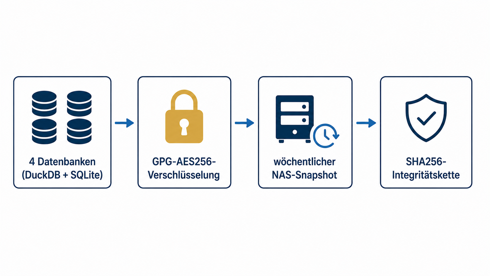 Backup-Flow: 4 Datenbanken, GPG-AES256-Verschl&uuml;sselung, w&ouml;chentlicher NAS-Snapshot, SHA256-Integrit&auml;tskette