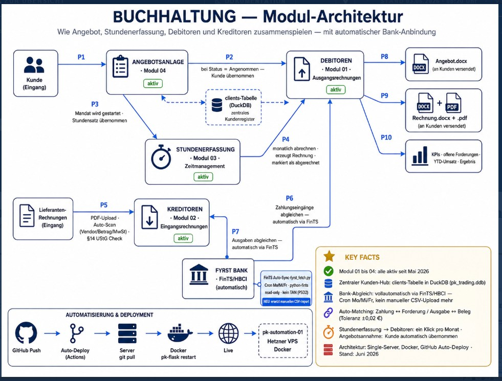 Modul-Architektur Buchhaltung: Angebot, Stundenerfassung, Debitoren und Kreditoren um eine zentrale DuckDB-Kundentabelle, mit automatischer FinTS-Bank-Anbindung