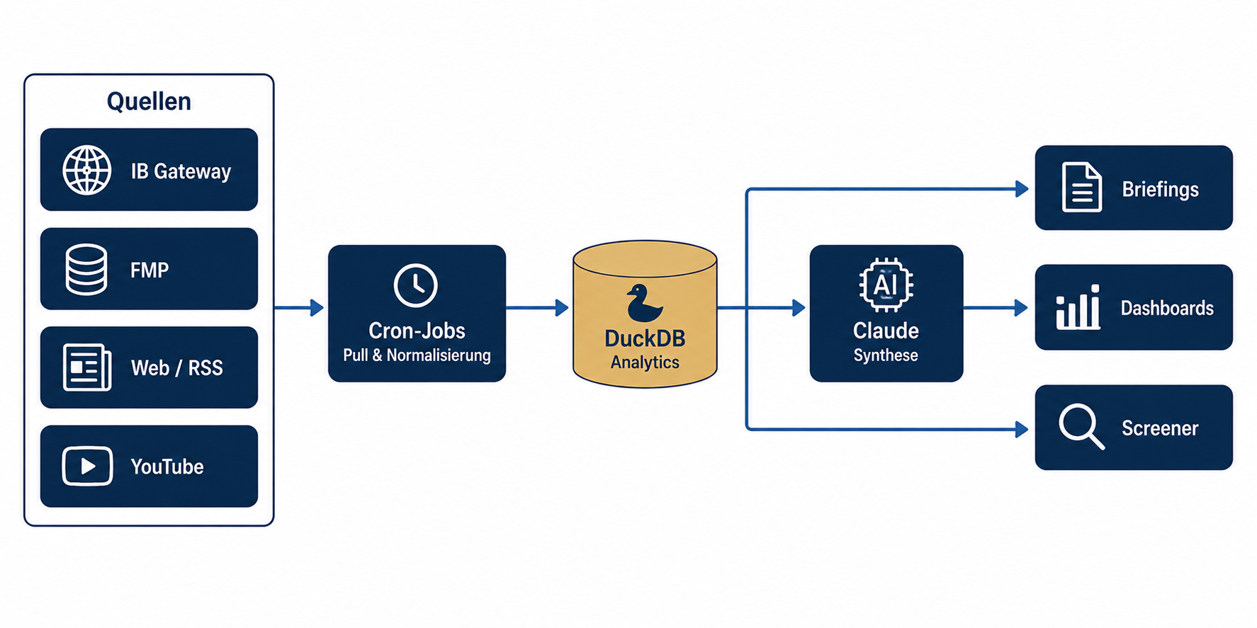 Daten-Pipeline: Quellen IB Gateway, FMP, Web/RSS, YouTube via Cron-Jobs in DuckDB, dann Claude-Synthese zu Briefings, Dashboards und Screener