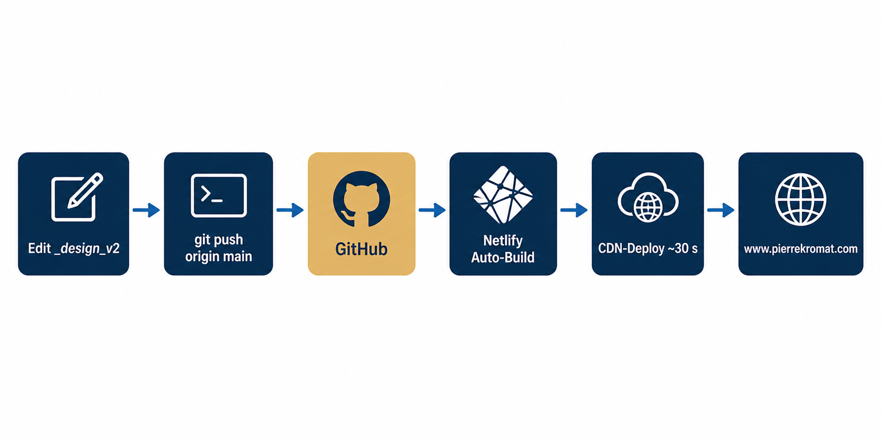 Website-Deploy: Edit, git push, GitHub, Netlify Auto-Build, CDN-Deploy, Live