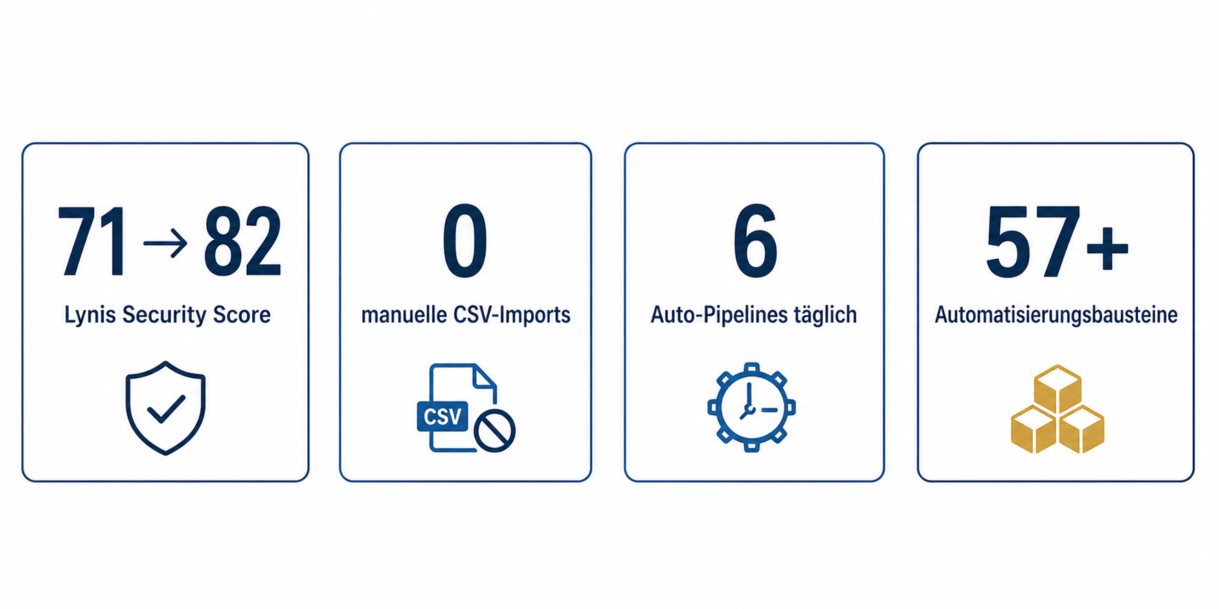 Kennzahlen: Lynis Security Score 71 auf 82, 0 manuelle CSV-Imports, 6 Auto-Pipelines t&auml;glich, 57+ Automatisierungsbausteine