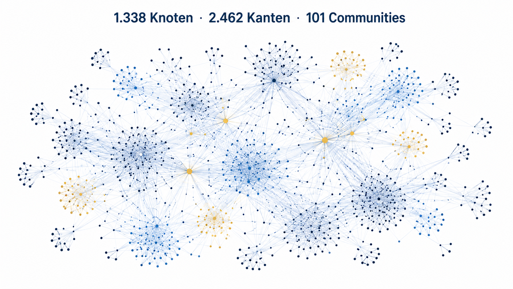 Knowledge Graph aus dem eigenen Code: 1.338 Knoten, 2.462 Kanten, 101 Communities