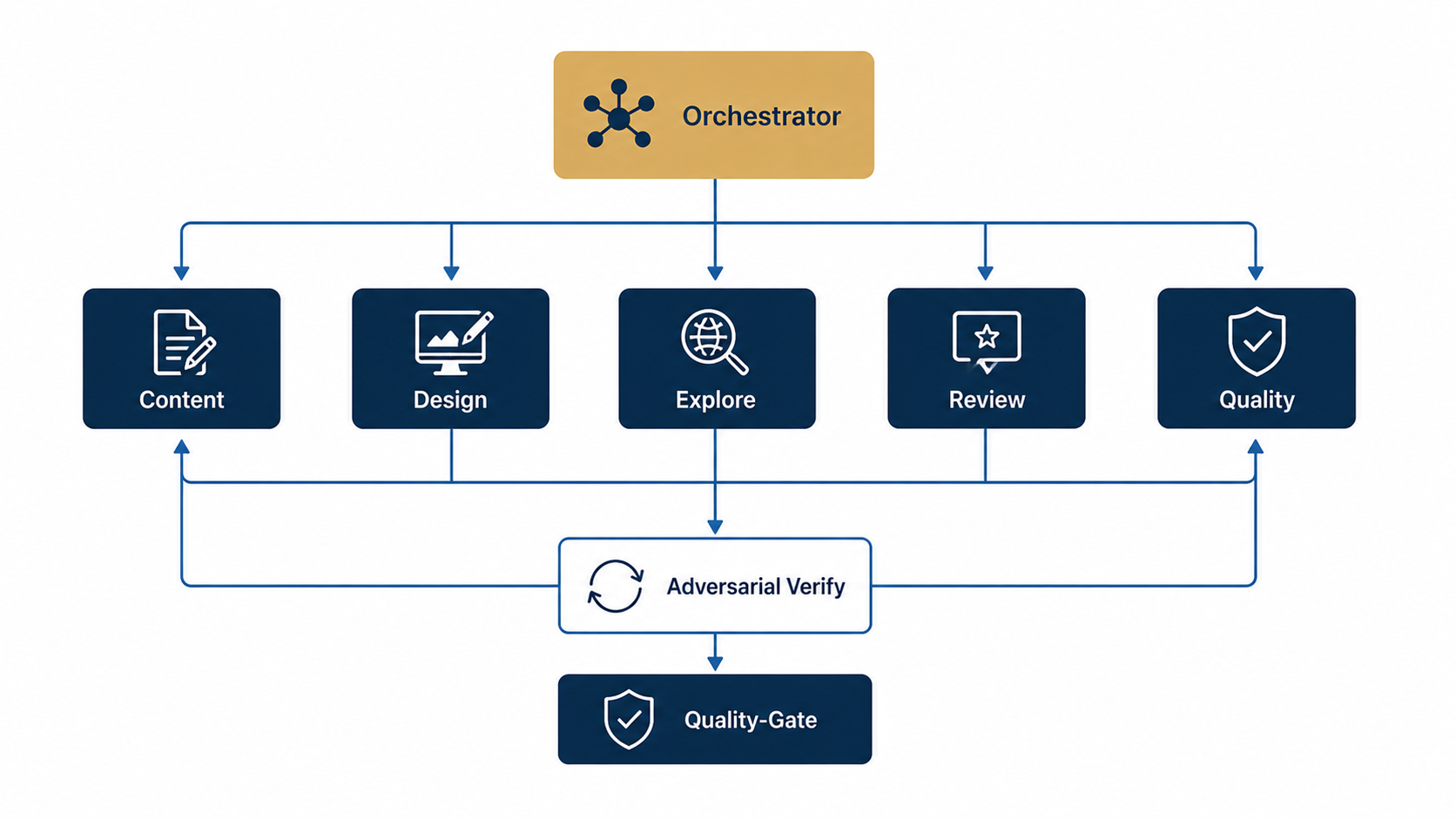 Multi-Agent-Orchestrierung: Orchestrator verteilt auf Content, Design, Explore, Review, Quality, mit Adversarial Verify und Quality-Gate