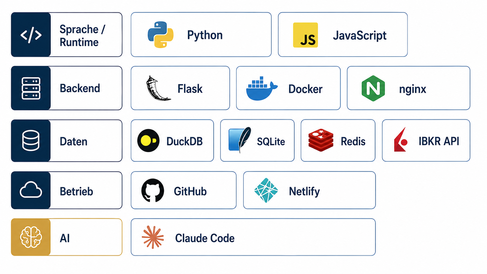 Tech-Stack: Python, JavaScript, Flask, Docker, nginx, DuckDB, SQLite, Redis, IBKR API, GitHub, Netlify, Claude Code