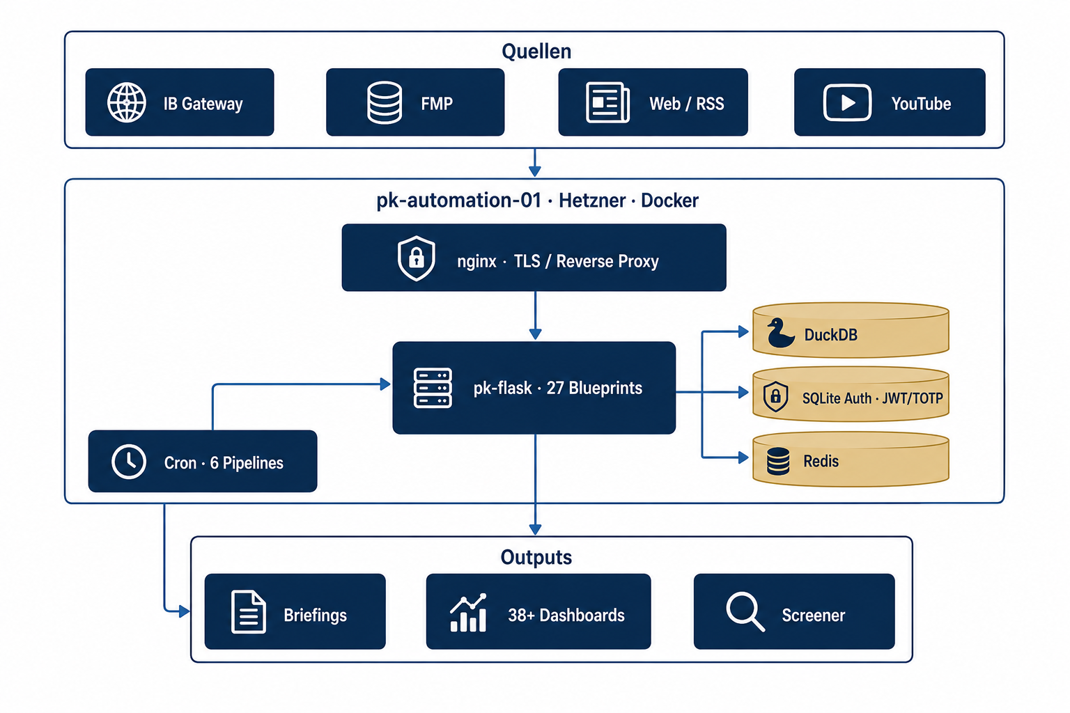 System-Landschaft: Datenquellen, Server pk-automation-01 mit nginx, Flask, DuckDB, SQLite, Redis und Cron-Pipelines, sowie Outputs