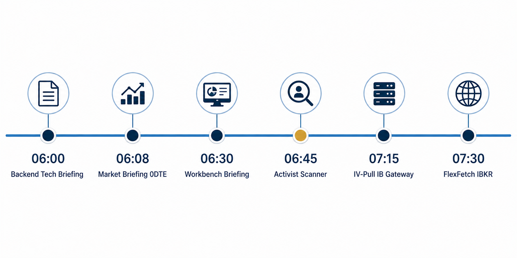 Briefing-Timeline: 06:00 Backend, 06:08 Market 0DTE, 06:30 Workbench, 06:45 Activist Scanner, 07:15 IV-Pull, 07:30 FlexFetch