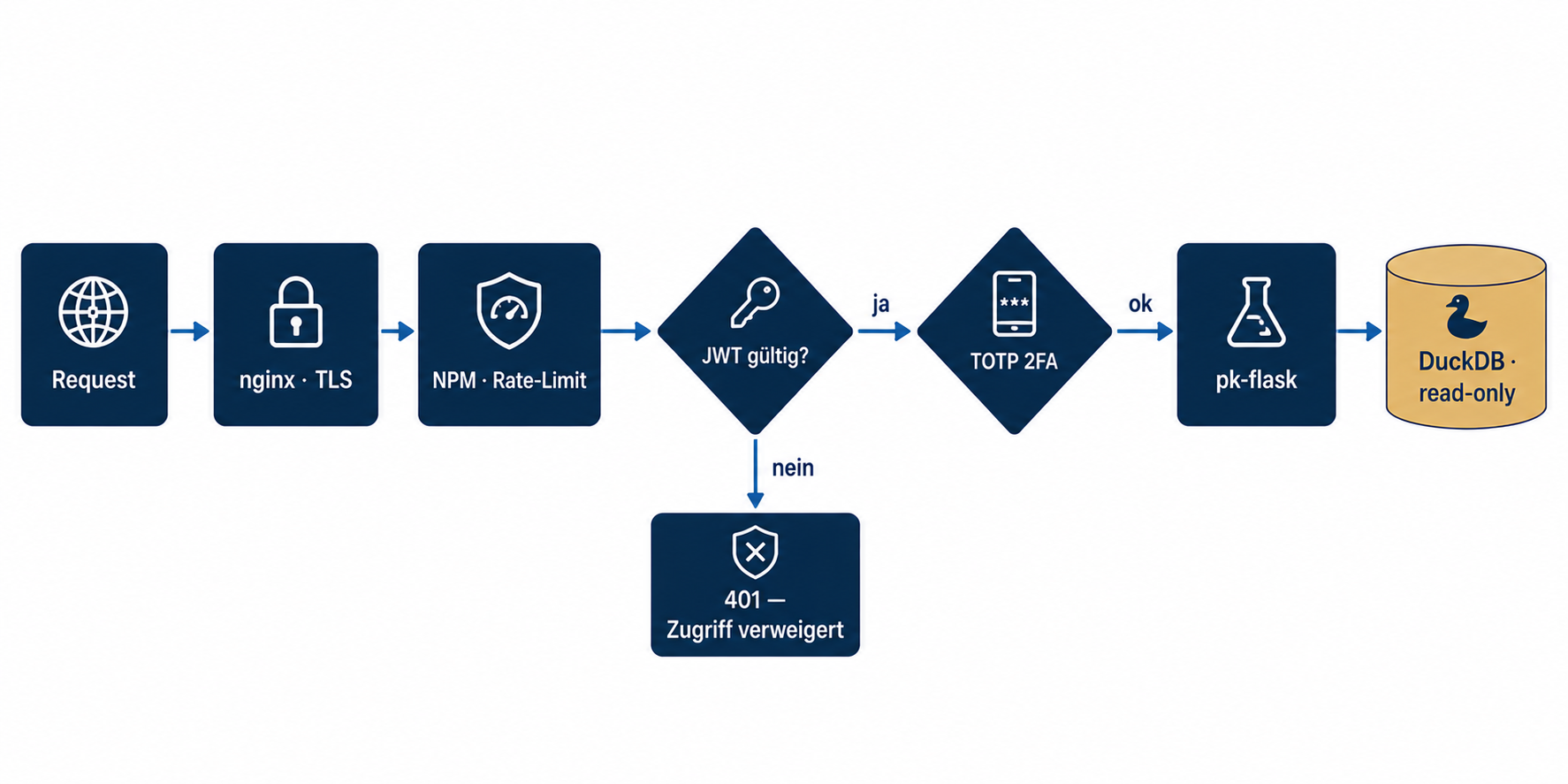 Zero-Trust-Flow: Request &uuml;ber nginx TLS, NPM Rate-Limit, JWT-Pr&uuml;fung, TOTP-2FA, pk-flask, DuckDB read-only