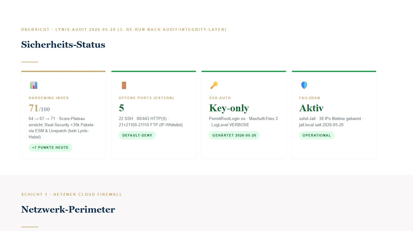 Sicherheits-Status mit Lynis Hardening-Index, offenen Ports, SSH-Key-only und fail2ban