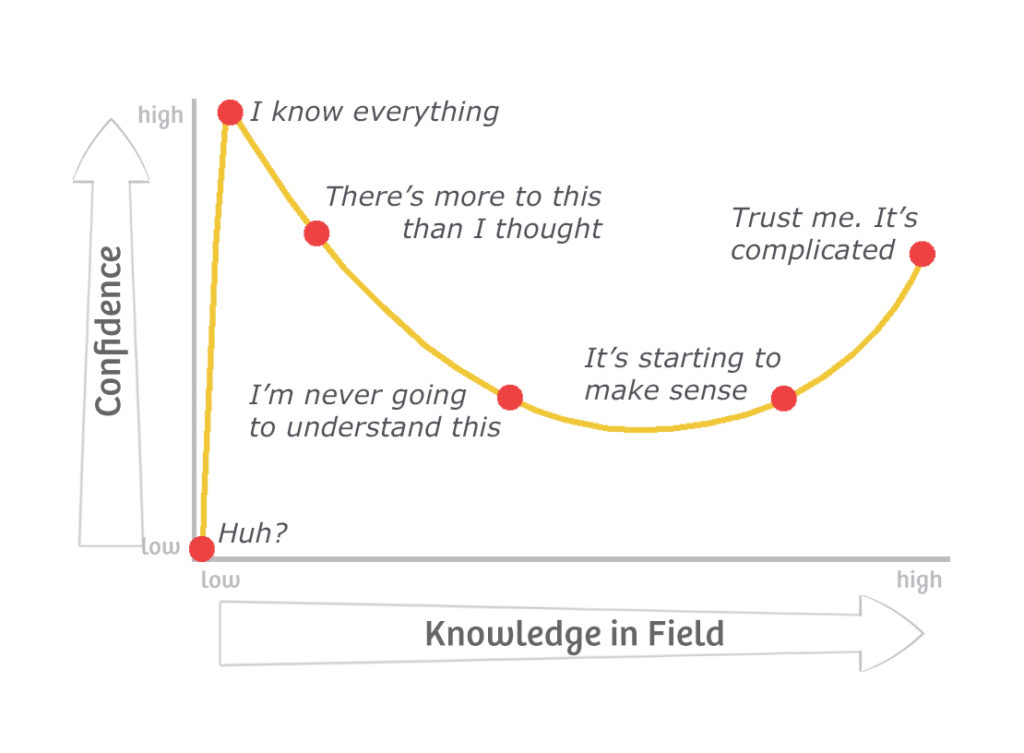Dunning Kruger Mount Stupid