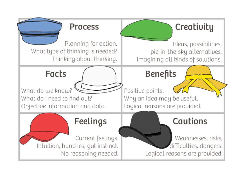 Six Thinking Hats