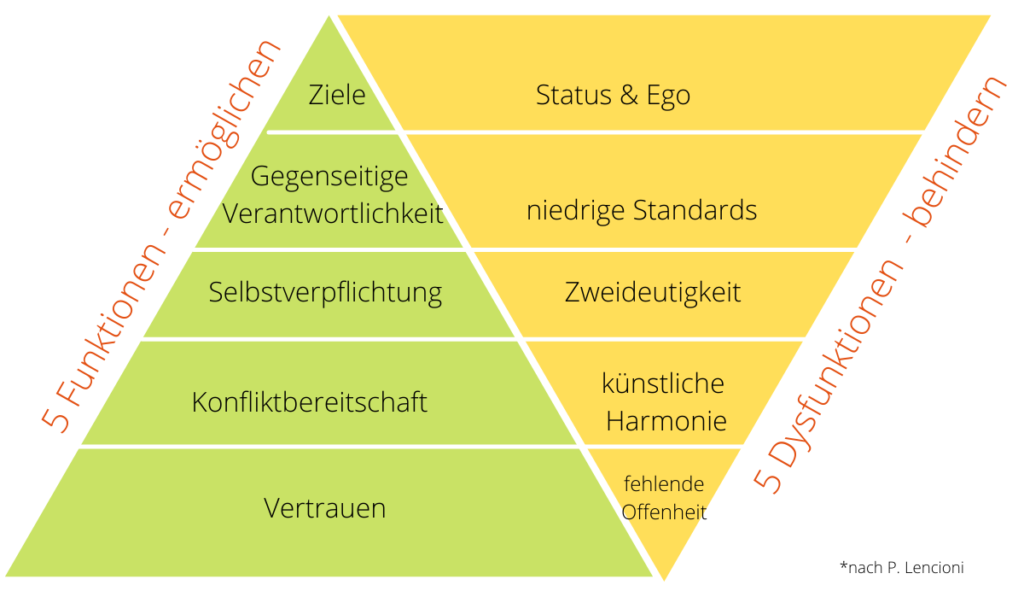 5 Dysfunktionen Lencioni