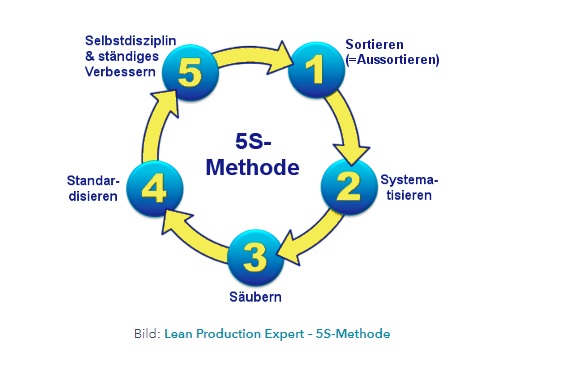5S Methode