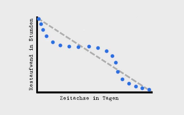 Burn Down Chart