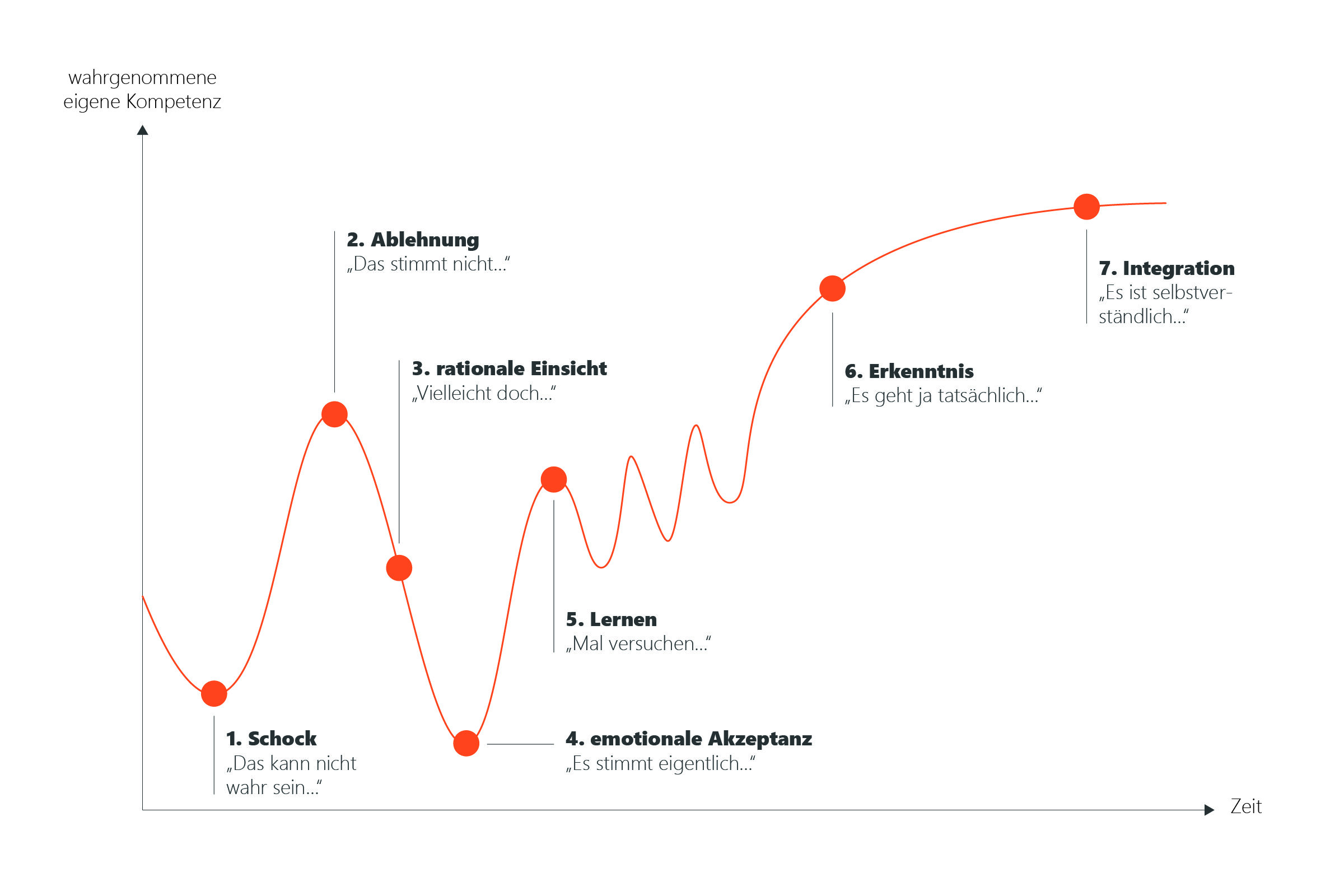 Change Management Phasen