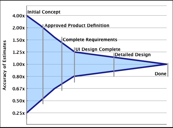 Cone of Uncertainty