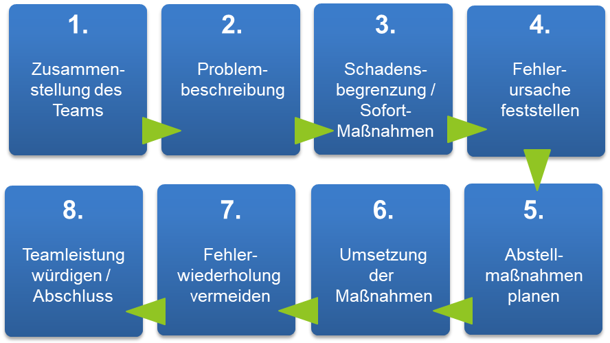 8D Systematik