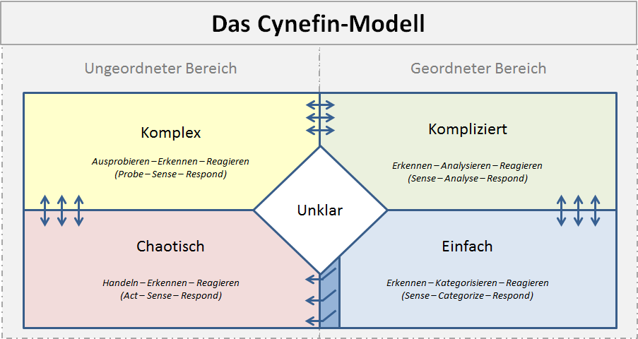 Cynefin Framework