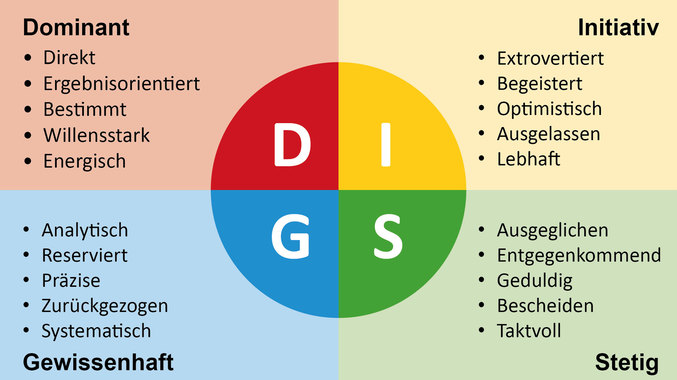 DISG Persoenlichkeitsprofil