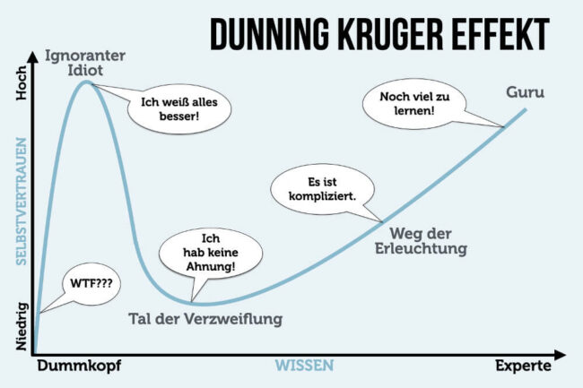 Dunning Kruger Effekt
