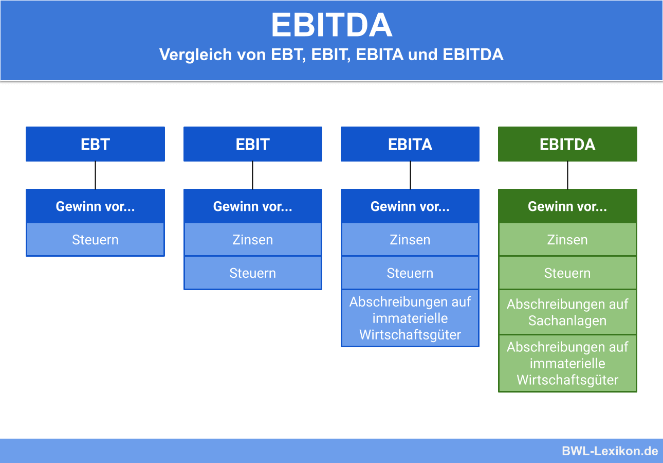EBIT EBITDA