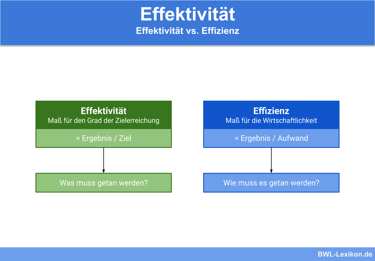 Effektivitaet vs Effizienz