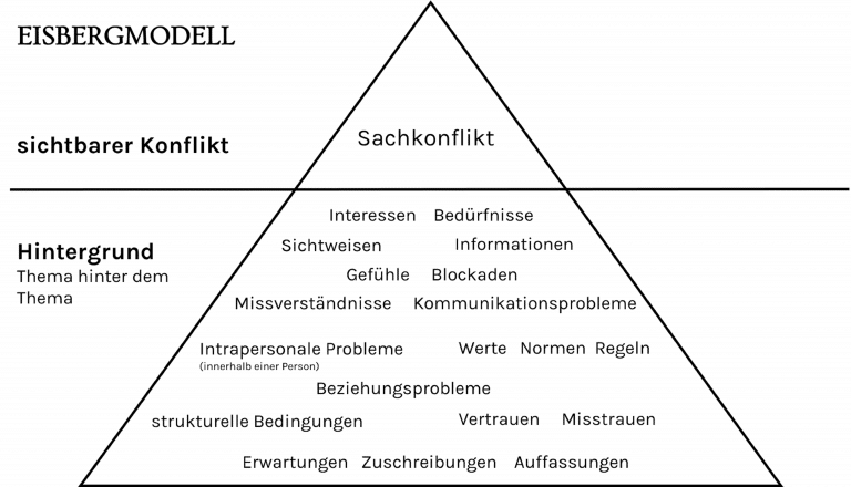 Eisbergmodell