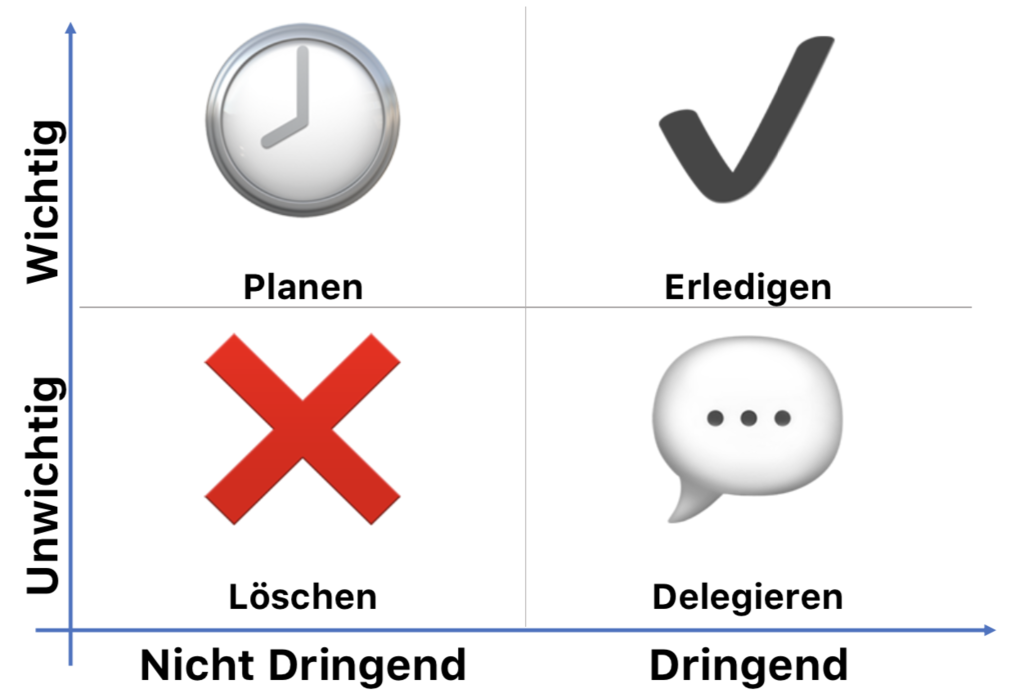 Eisenhower Matrix