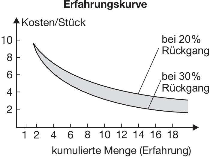 Erfahrungskurve