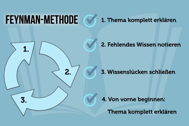 Feynman Methode