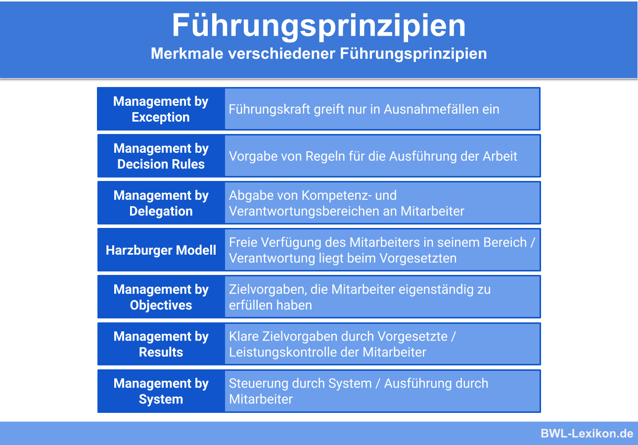Fuehrungsprinzipien
