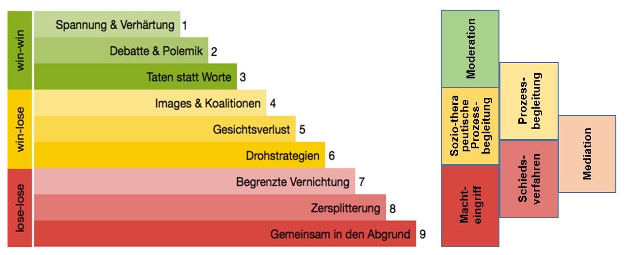 Glasl Konfliktstufen