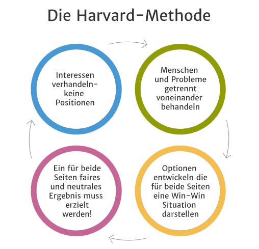 Harvard Konzept