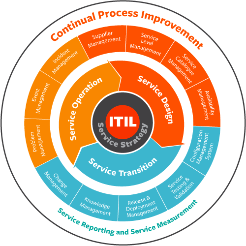 ITIL Framework
