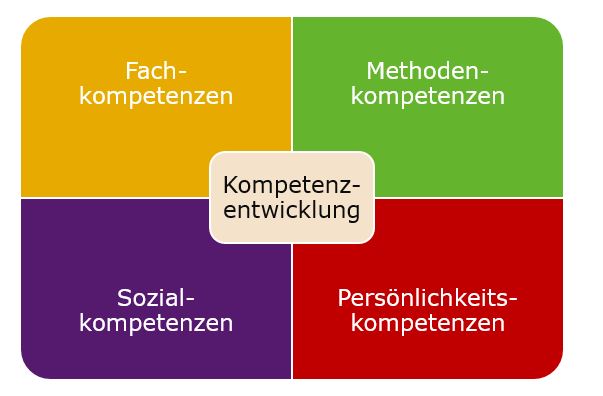 Kompetenzraster