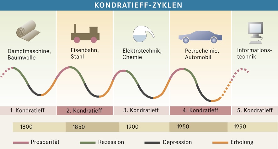 Kondratjew Zyklen