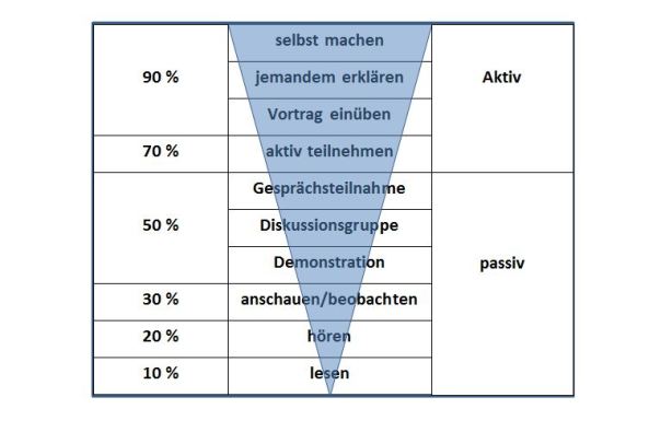 Lernpyramide