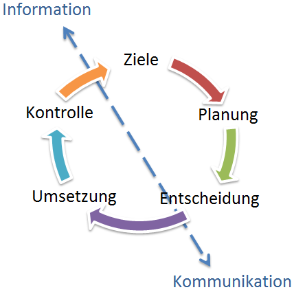 PDCA Management Regelkreislauf