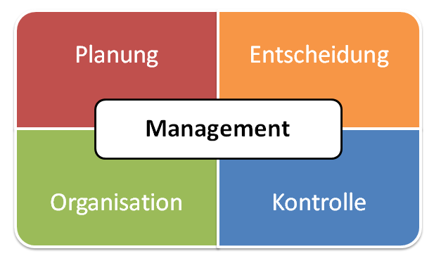 Aufgaben des Managements