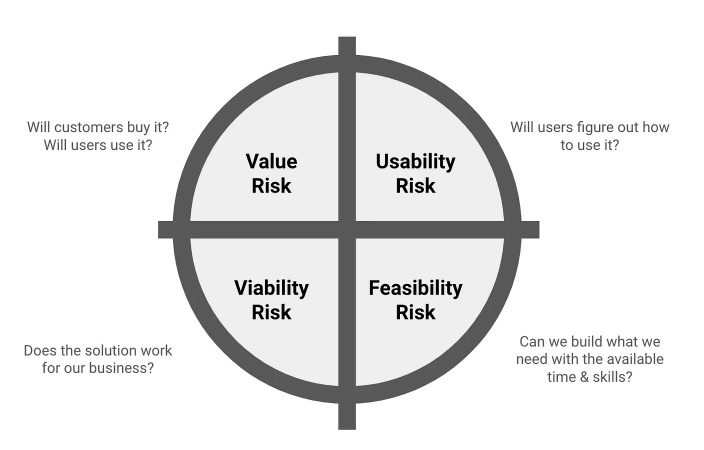 Four Product Risks