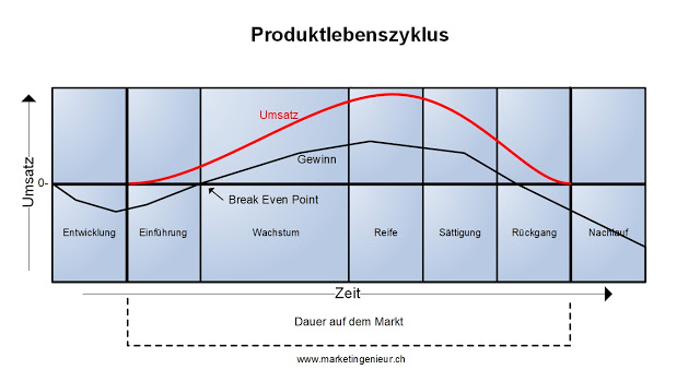 Produktlebenszyklus