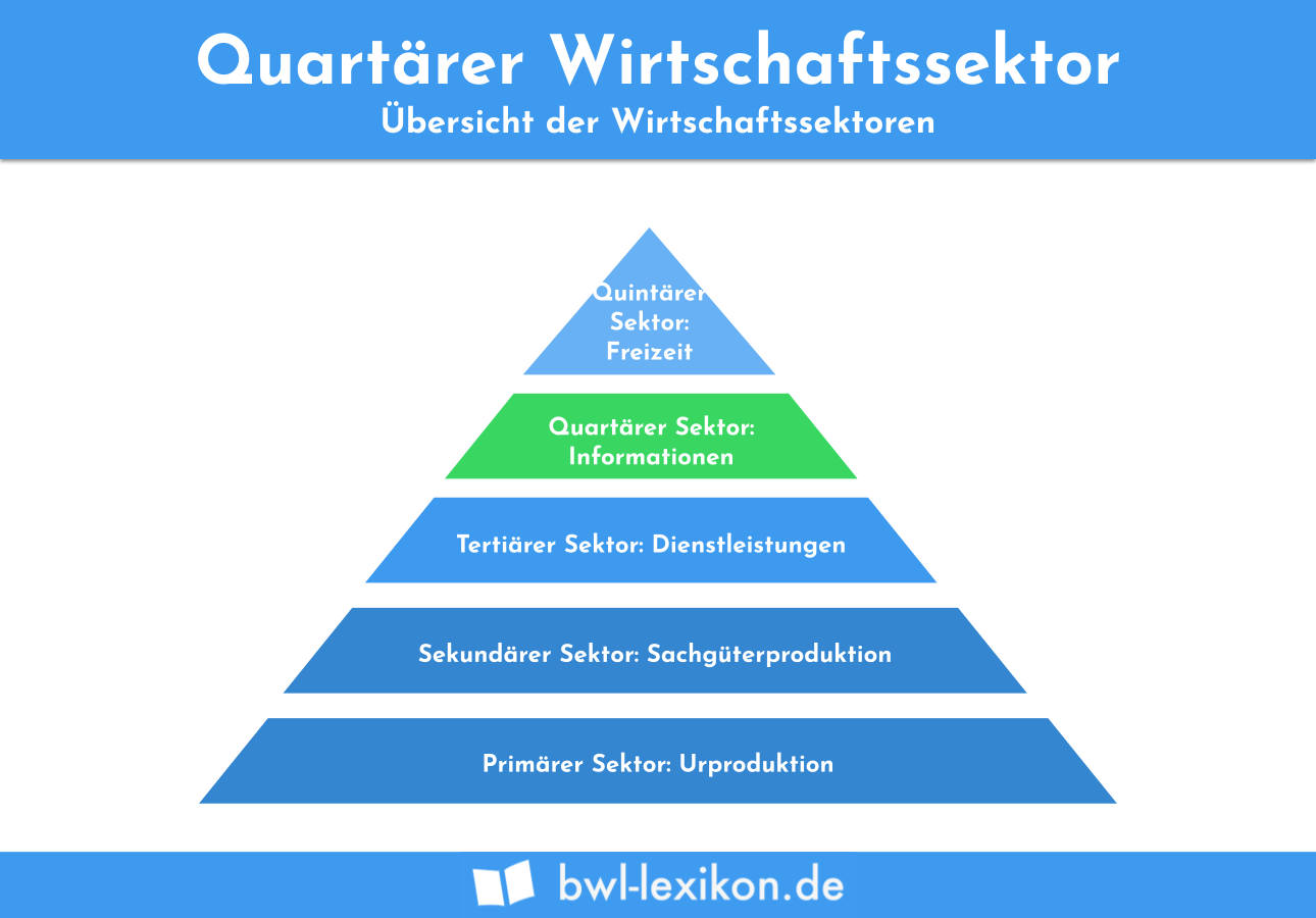 Wirtschaftssektoren