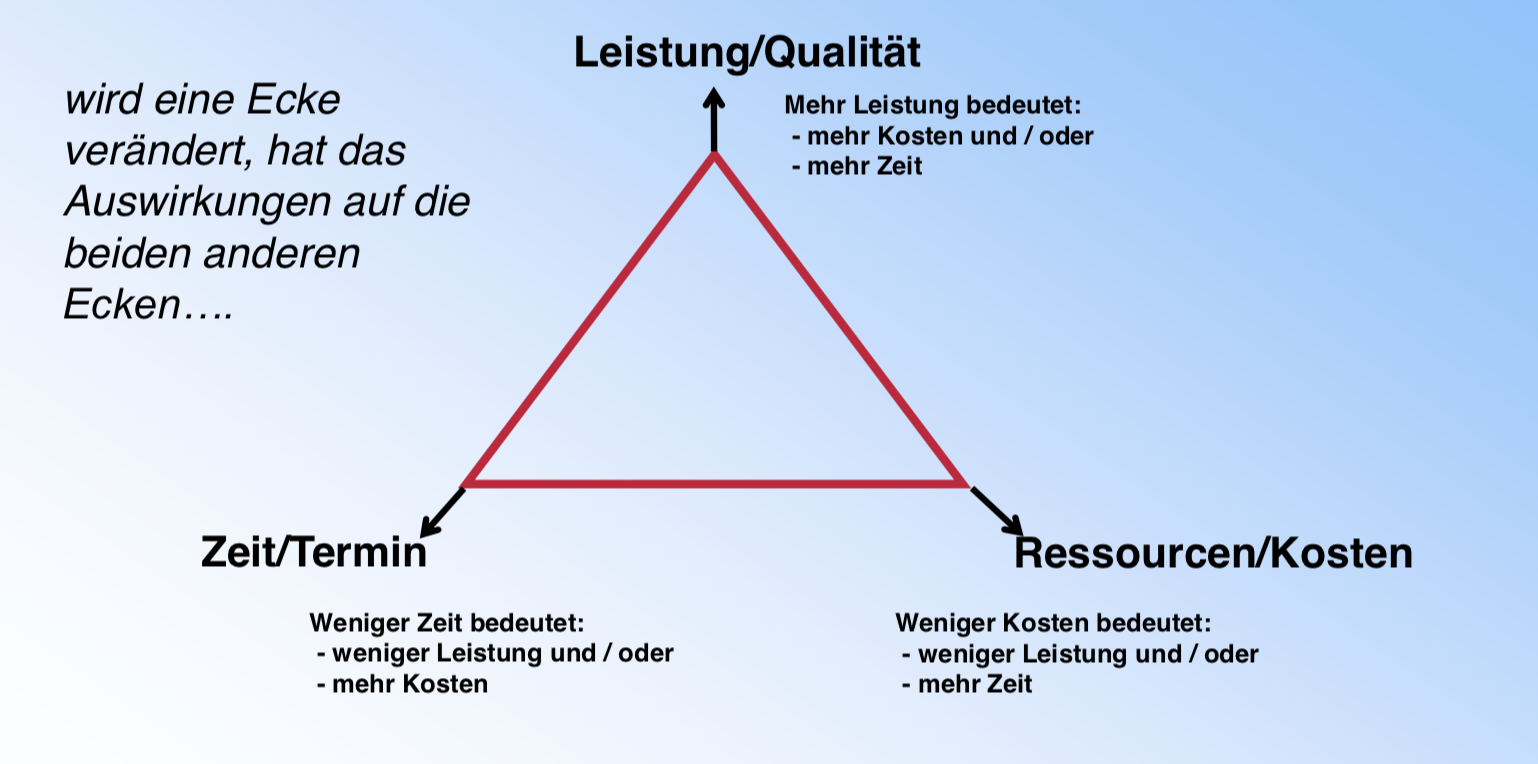 Ressourcen-Dreieck