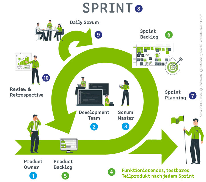 Scrum Framework