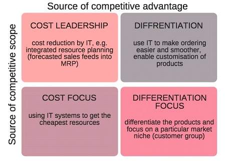 Source of Competitive Advantage