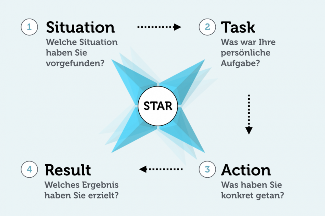 STAR Methode
