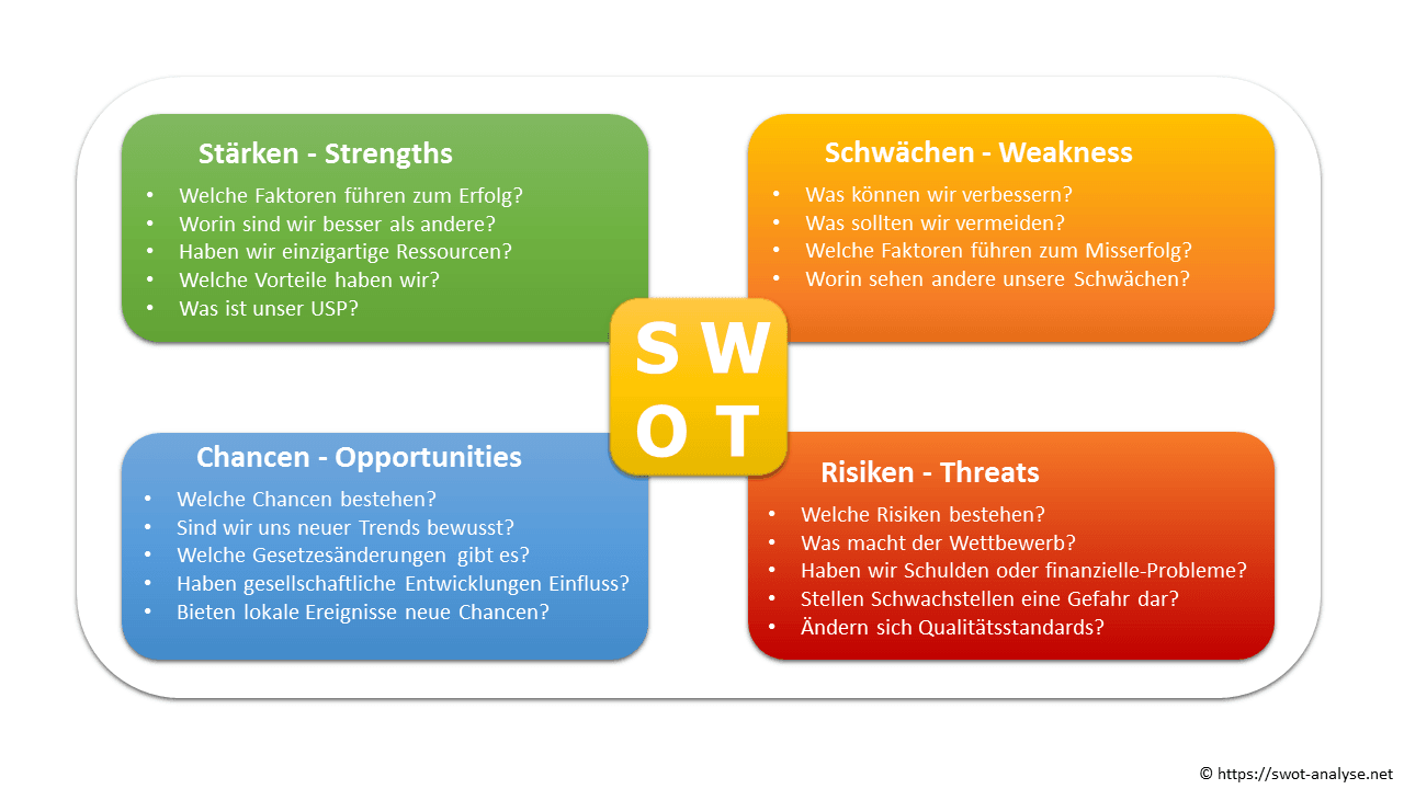SWOT-Analyse