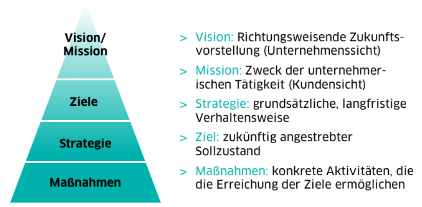 Vision Mission Ziele