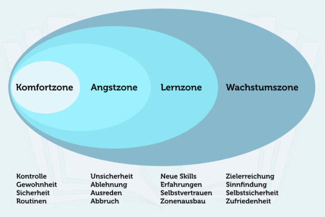 Komfortzone