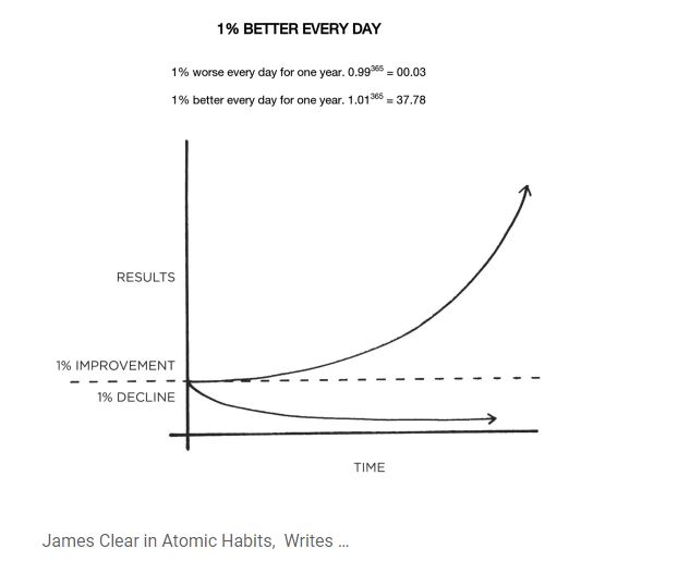 1% Better Every Day Kurve – Atomic Habits